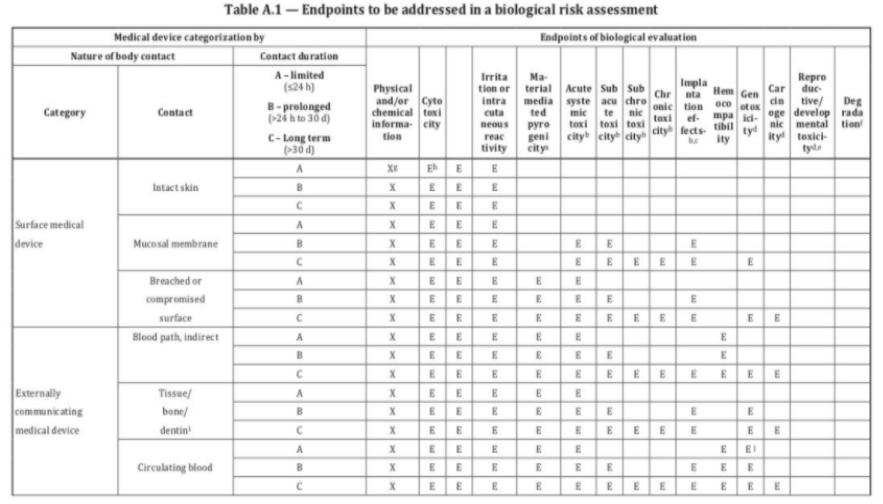 如何选择生物相容性测试项目？