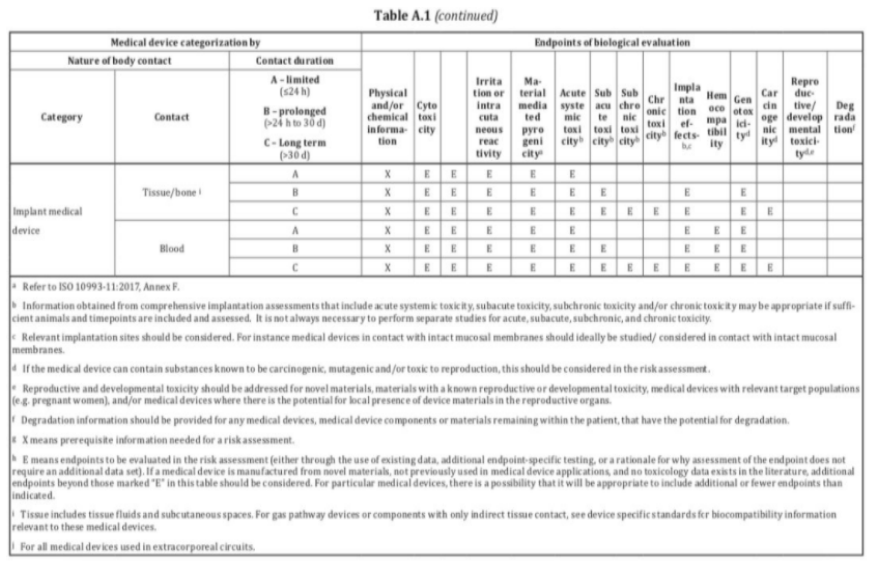 如何选择生物相容性测试项目？