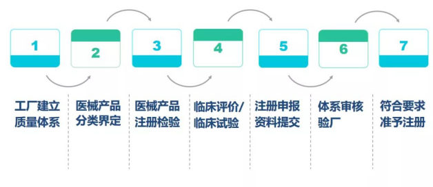 医疗器械国外的注册和认证流程，需要做哪些准备资料？