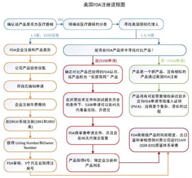 医疗器械国外的注册和认证流程，需要做哪些准备资料？